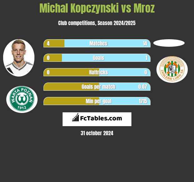 Michał Kopczyński vs Mroz h2h player stats