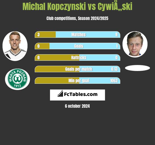 Michał Kopczyński vs CywiÅ„ski h2h player stats