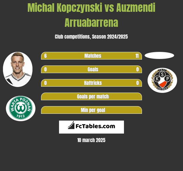 Michał Kopczyński vs Auzmendi Arruabarrena h2h player stats