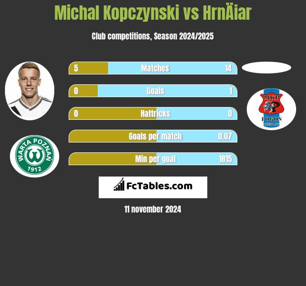 Michał Kopczyński vs HrnÄiar h2h player stats