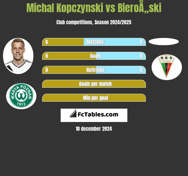 Michal Kopczynski vs BieroÅ„ski h2h player stats