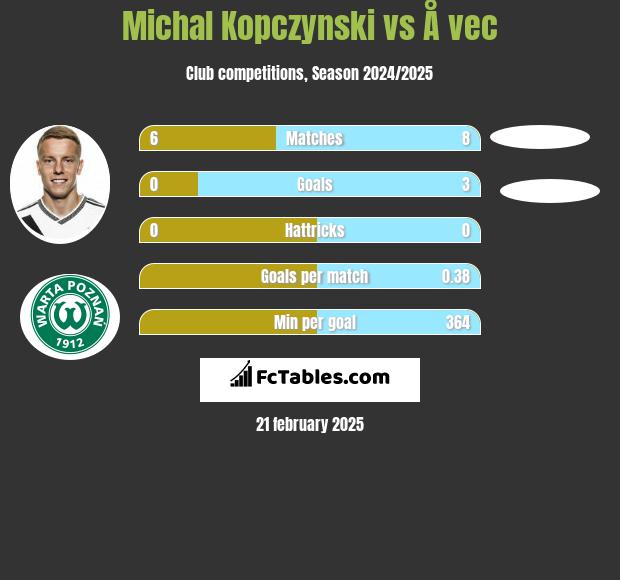 Michał Kopczyński vs Å vec h2h player stats