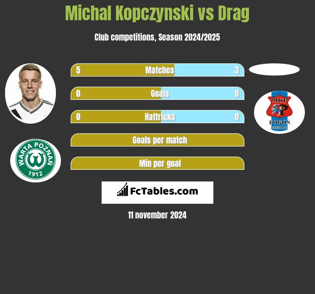 Michał Kopczyński vs Drag h2h player stats