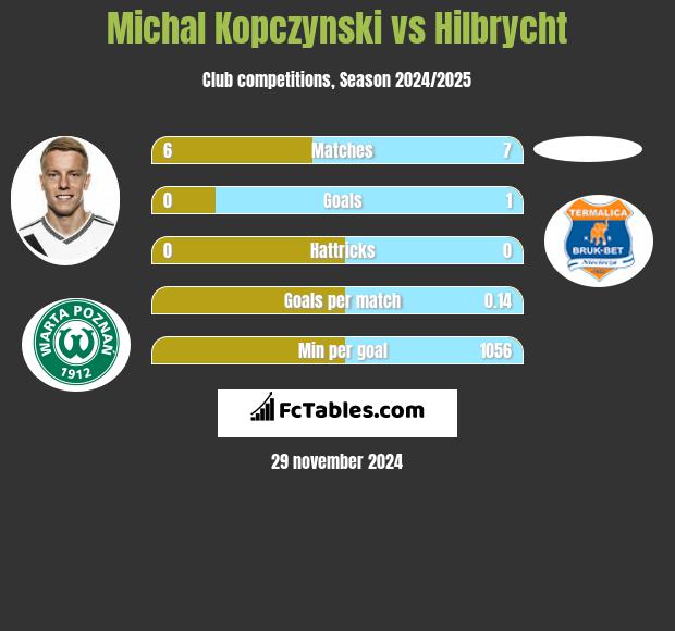 Michał Kopczyński vs Hilbrycht h2h player stats