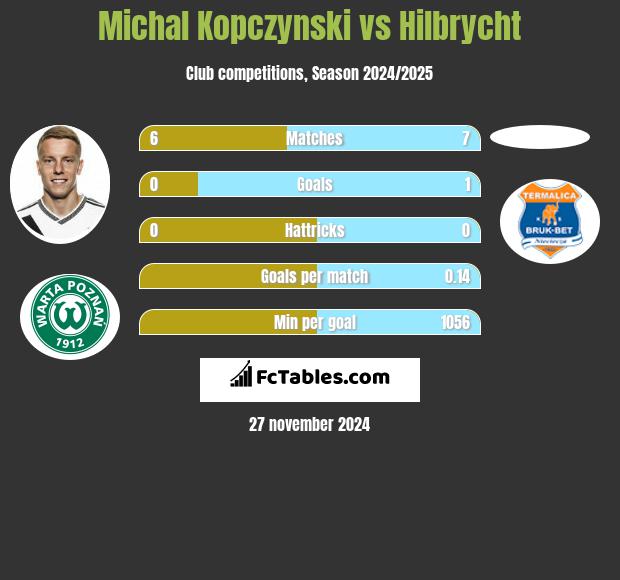 Michal Kopczynski vs Hilbrycht h2h player stats