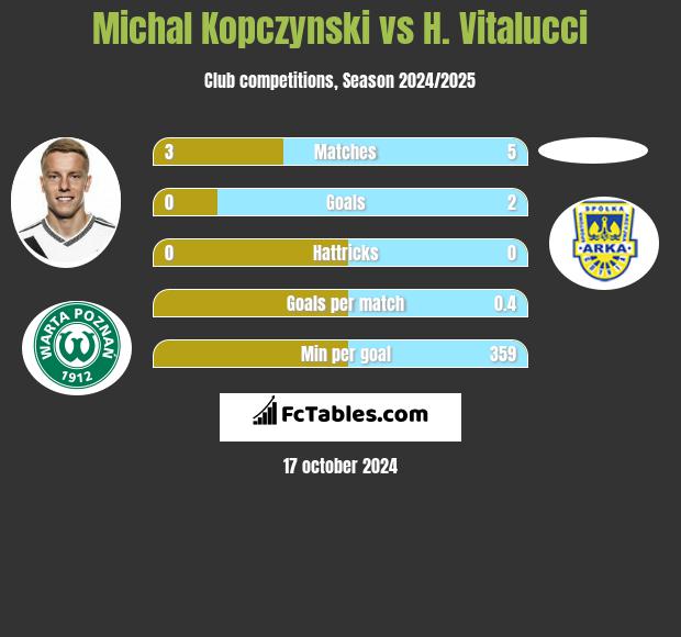 Michal Kopczynski vs H. Vitalucci h2h player stats