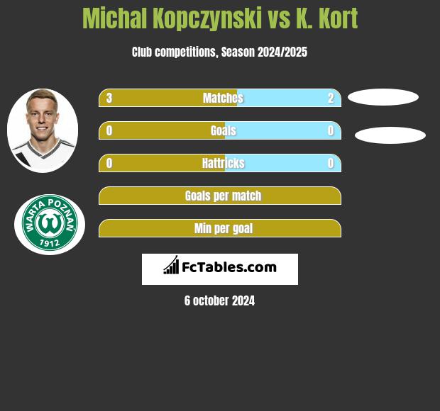 Michał Kopczyński vs K. Kort h2h player stats