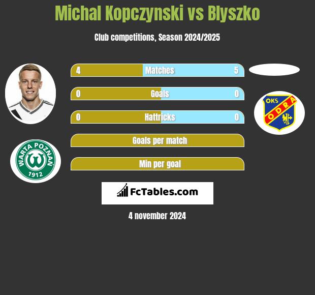 Michal Kopczynski vs Blyszko h2h player stats