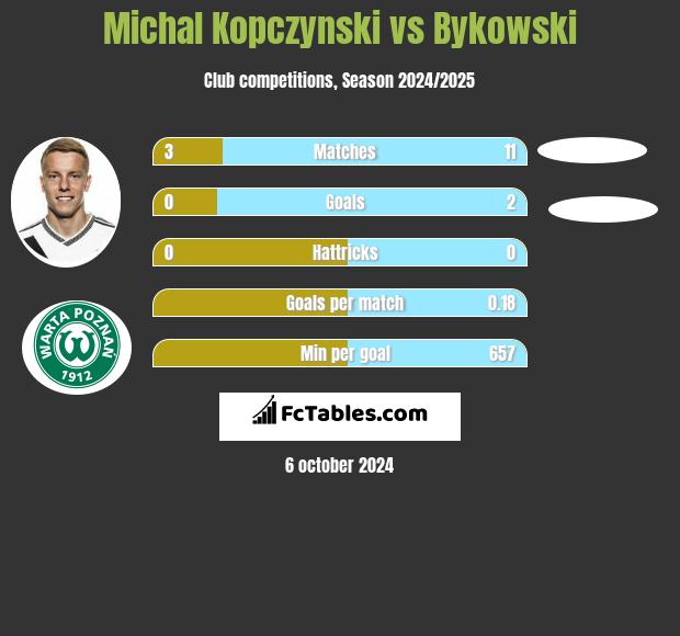 Michał Kopczyński vs Bykowski h2h player stats