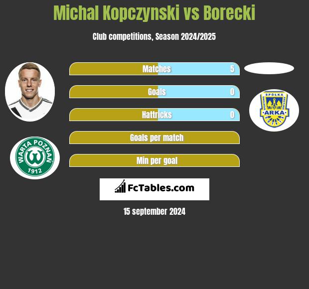 Michal Kopczynski vs Borecki h2h player stats