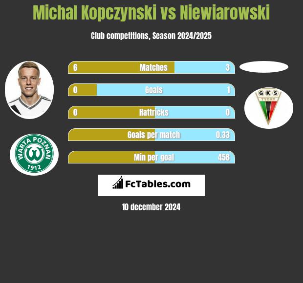 Michal Kopczynski vs Niewiarowski h2h player stats