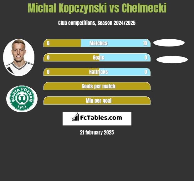 Michał Kopczyński vs Chelmecki h2h player stats