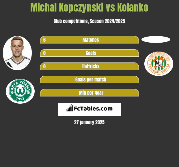 Michal Kopczynski vs Kolanko h2h player stats