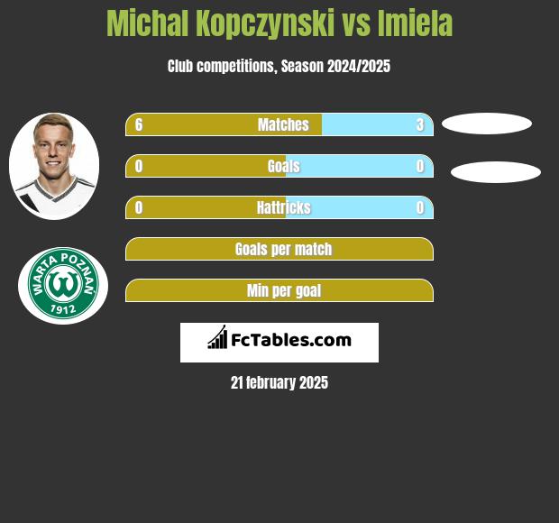 Michał Kopczyński vs Imiela h2h player stats