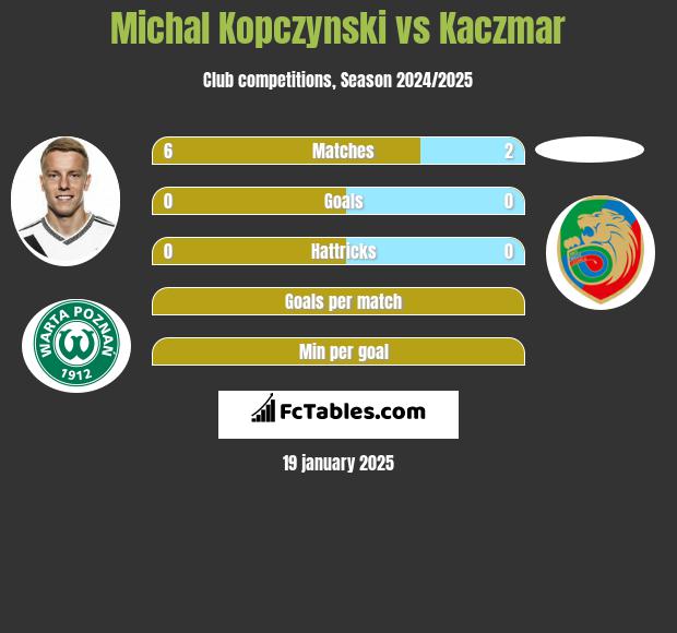 Michał Kopczyński vs Kaczmar h2h player stats