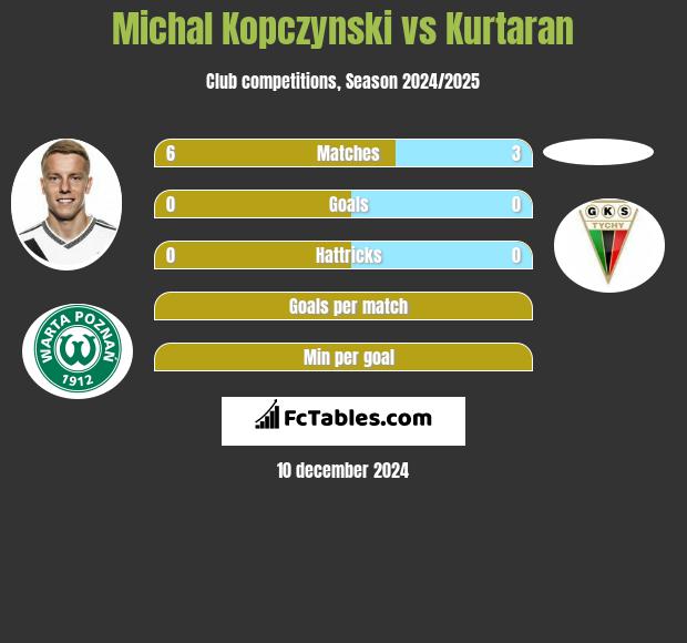 Michal Kopczynski vs Kurtaran h2h player stats