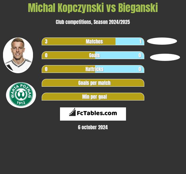 Michał Kopczyński vs Bieganski h2h player stats