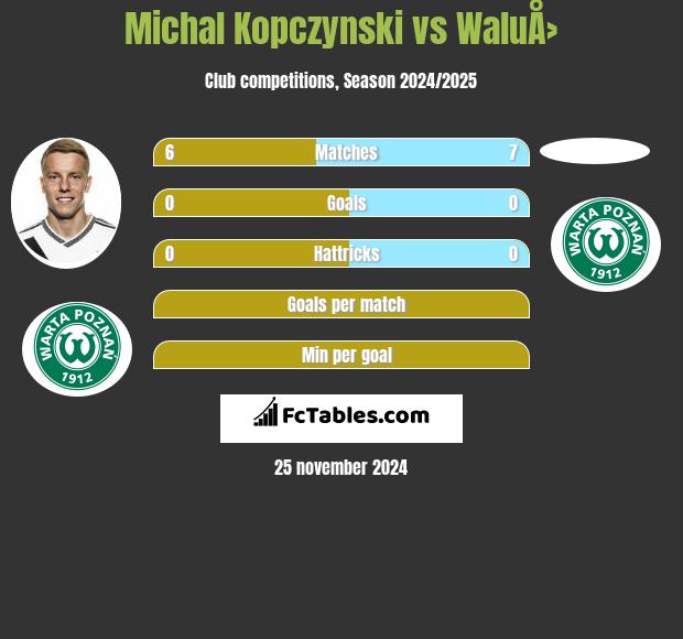 Michał Kopczyński vs WaluÅ› h2h player stats