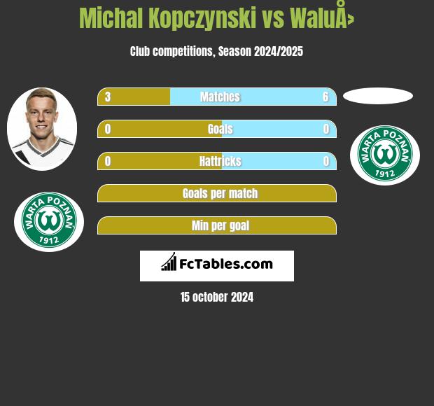 Michal Kopczynski vs WaluÅ› h2h player stats