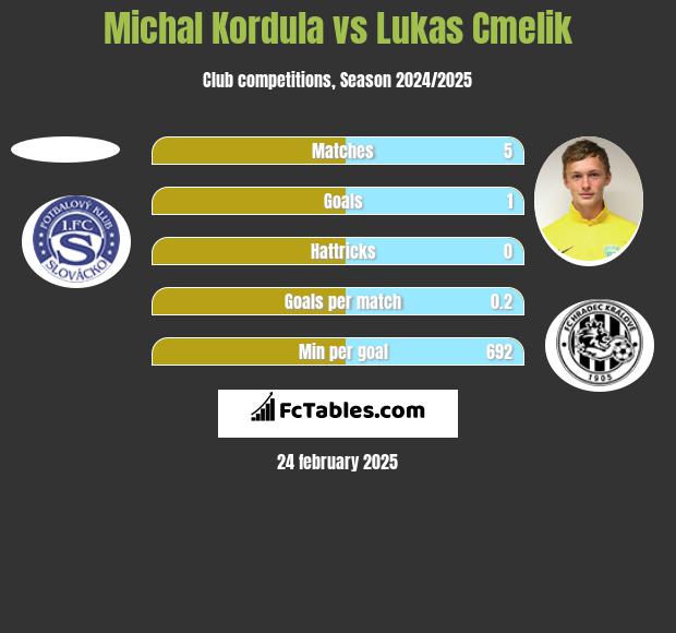 Michal Kordula vs Lukas Cmelik h2h player stats