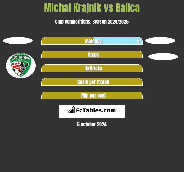 Michal Krajnik vs Balica h2h player stats