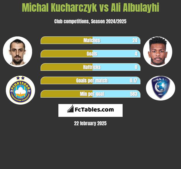 Michał Kucharczyk vs Ali Albulayhi h2h player stats