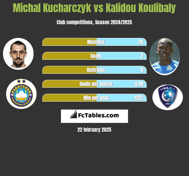 Michał Kucharczyk vs Kalidou Koulibaly h2h player stats