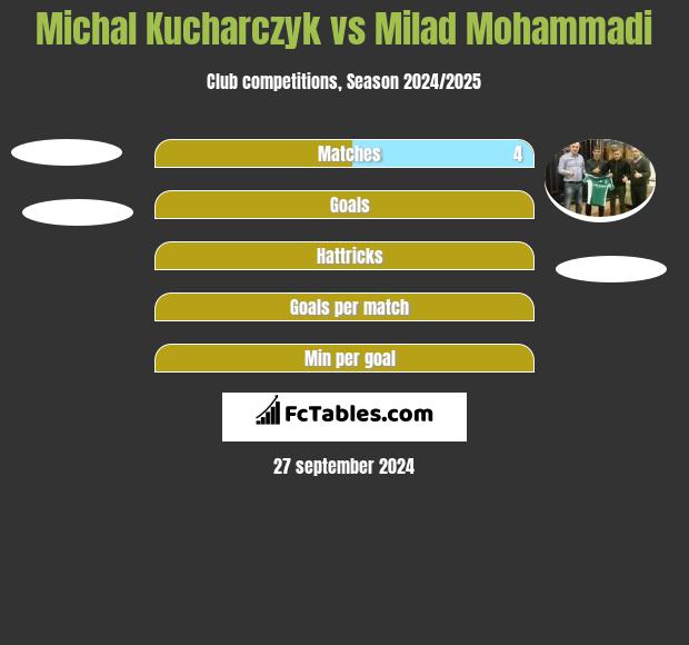 Michal Kucharczyk vs Milad Mohammadi h2h player stats