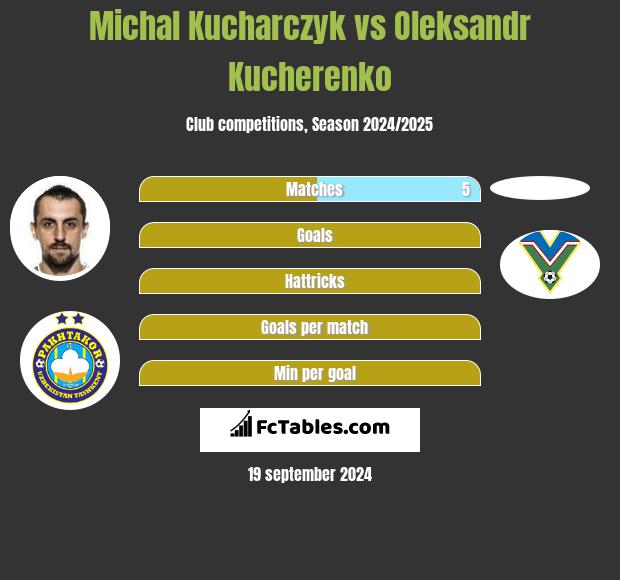 Michal Kucharczyk vs Oleksandr Kucherenko h2h player stats