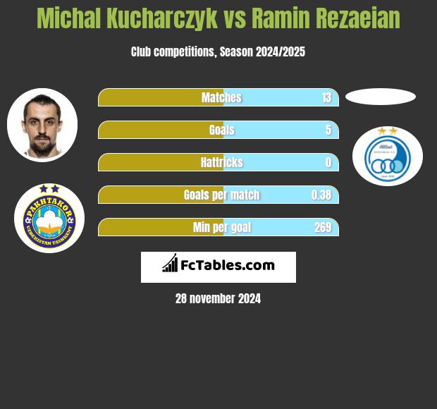 Michał Kucharczyk vs Ramin Rezaeian h2h player stats