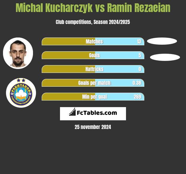 Michal Kucharczyk vs Ramin Rezaeian h2h player stats