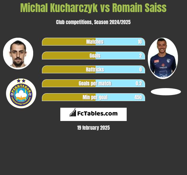 Michał Kucharczyk vs Romain Saiss h2h player stats