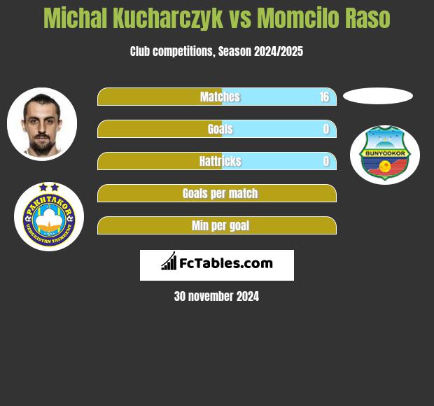 Michał Kucharczyk vs Momcilo Raso h2h player stats