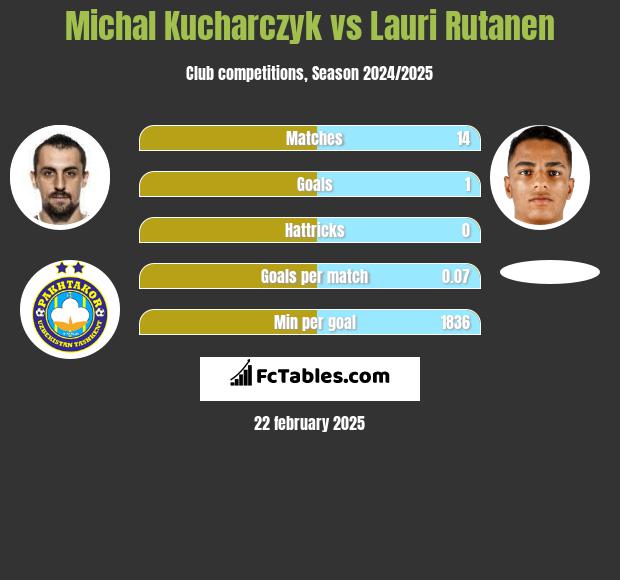 Michał Kucharczyk vs Lauri Rutanen h2h player stats