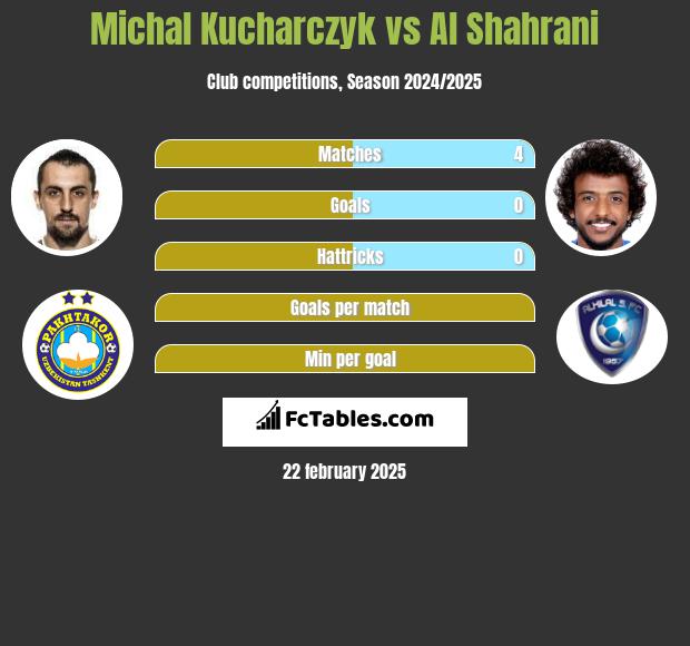 Michał Kucharczyk vs Al Shahrani h2h player stats