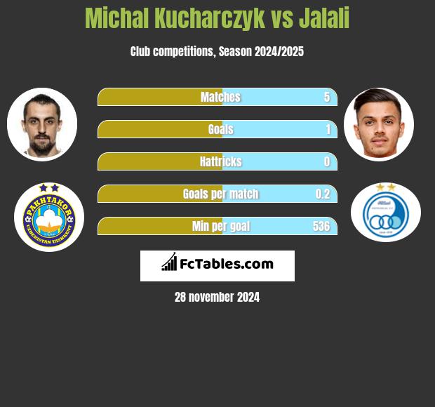 Michał Kucharczyk vs Jalali h2h player stats