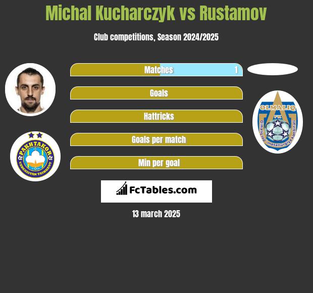 Michal Kucharczyk vs Rustamov h2h player stats