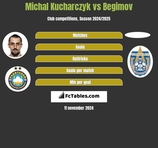 Michał Kucharczyk vs Begimov h2h player stats