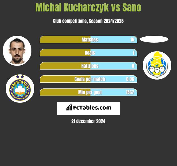 Michał Kucharczyk vs Sano h2h player stats