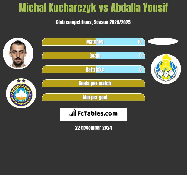 Michal Kucharczyk vs Abdalla Yousif h2h player stats