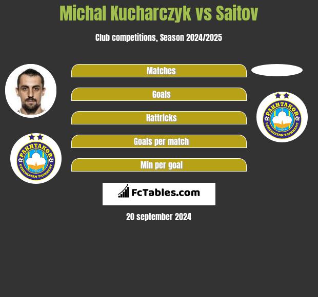 Michal Kucharczyk vs Saitov h2h player stats