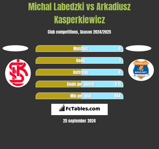 Michal Labedzki vs Arkadiusz Kasperkiewicz h2h player stats