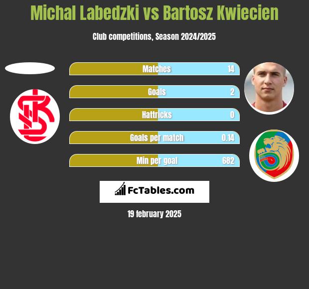 Michał Łabędzki vs Bartosz Kwiecień h2h player stats