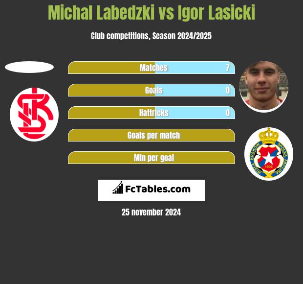 Michal Labedzki vs Igor Lasicki h2h player stats