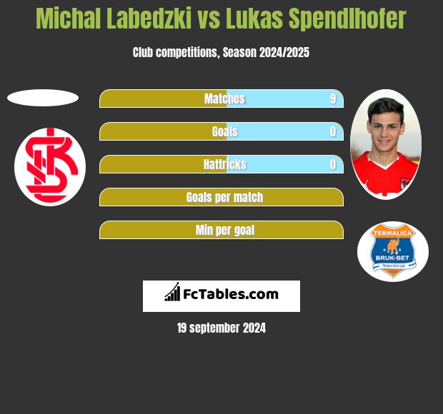 Michal Labedzki vs Lukas Spendlhofer h2h player stats