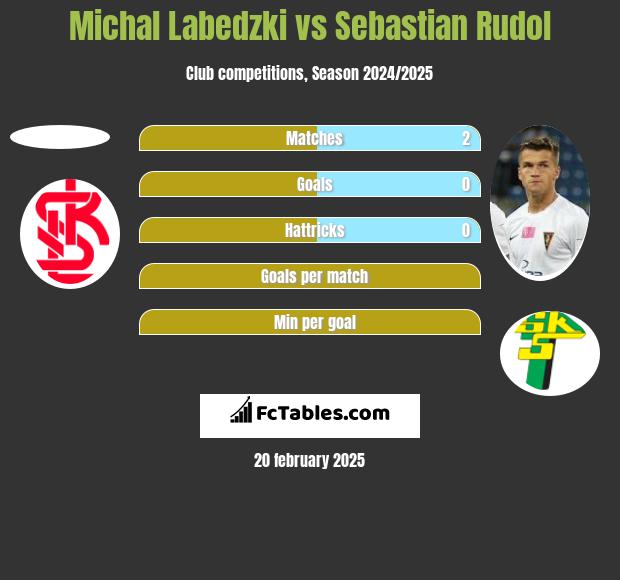 Michał Łabędzki vs Sebastian Rudol h2h player stats