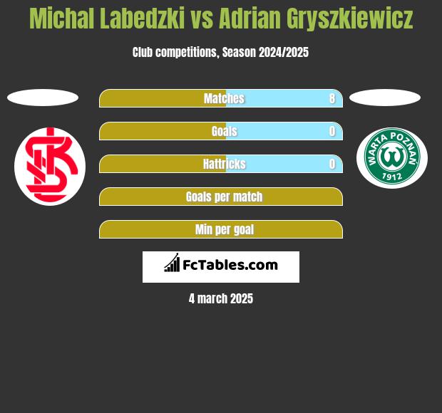 Michał Łabędzki vs Adrian Gryszkiewicz h2h player stats