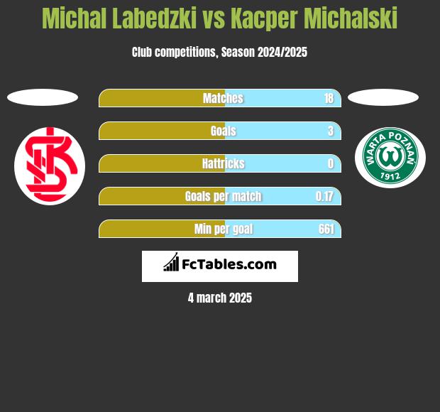 Michał Łabędzki vs Kacper Michalski h2h player stats