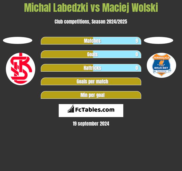 Michal Labedzki vs Maciej Wolski h2h player stats