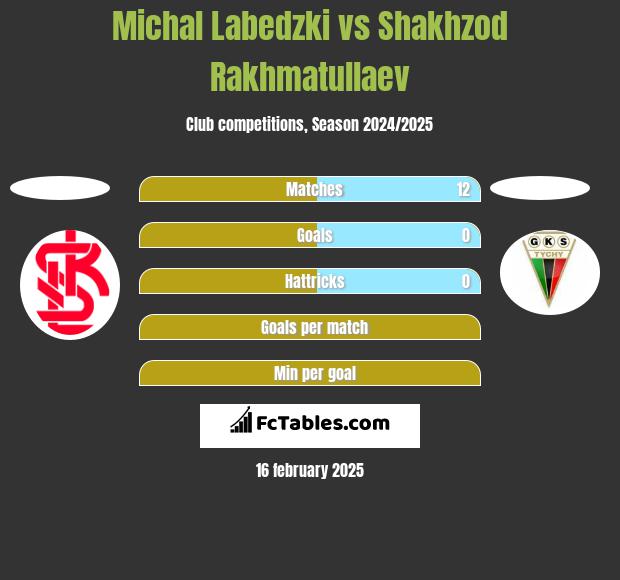 Michal Labedzki vs Shakhzod Rakhmatullaev h2h player stats